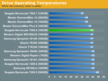 Drive Operating Temperatures